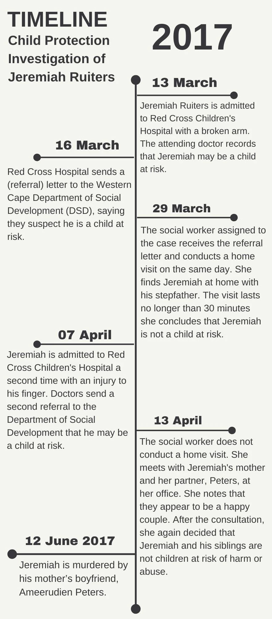 A timeline graphic detailing the Child Protection Investigation of Jeremiah Ruiters.