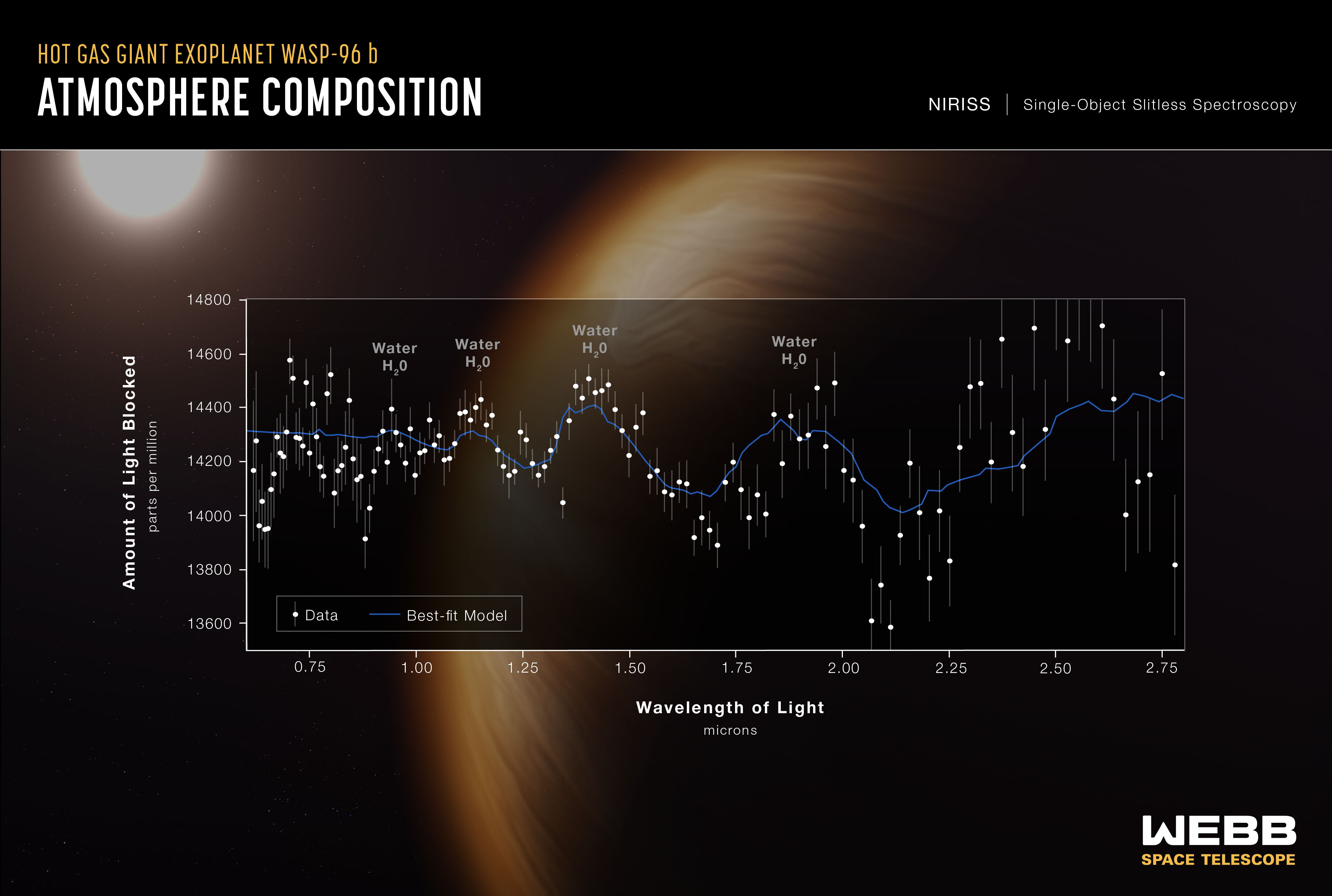 Graphic titled “Hot Gas Giant Exoplanet WASP-96 b Atmosphere Composition, NIRISS SingleObject Slitless Spectroscopy.” The graphic shows the transmission spectrum of the hot gas giant exoplanet WASP-96 b captured using Webb's NIRISS Single-Object Slitless Spectroscopy with an illustration of the planet and its star in the background. The data points are plotted on a graph of amount of light blocked in parts per million versus wavelength of light in microns. A curvy blue line represents a best-fit model. Four prominent peaks visible in the data and model are labeled “water, H 2 O.”