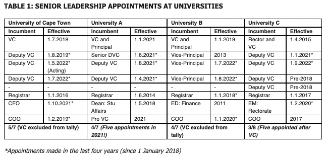 UCT: Senior leadership appointments at universities