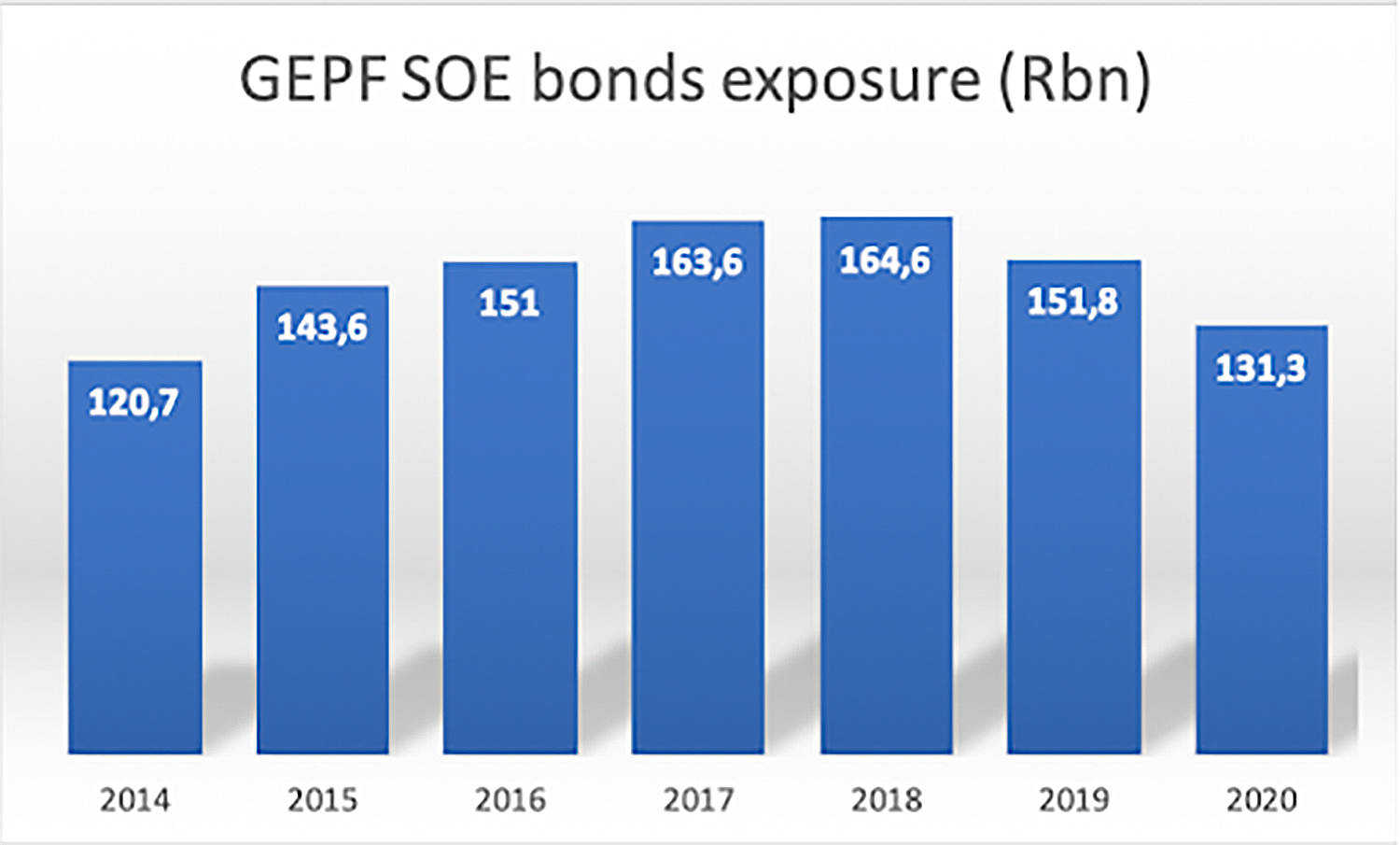 gepf bonds exposure