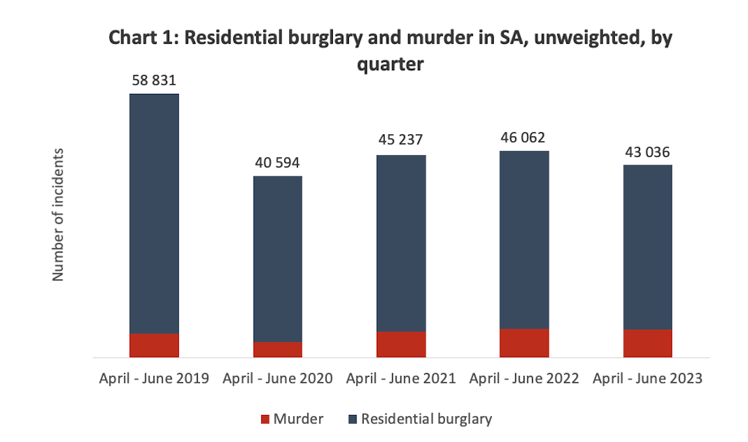 Residential burglary and murder in SA, unweighted, by quarter