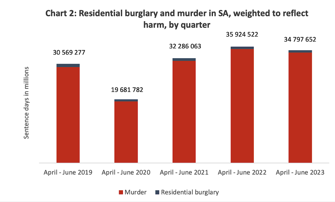 Residential burglary and murder in SA, weighted to reflect harm, by quarter