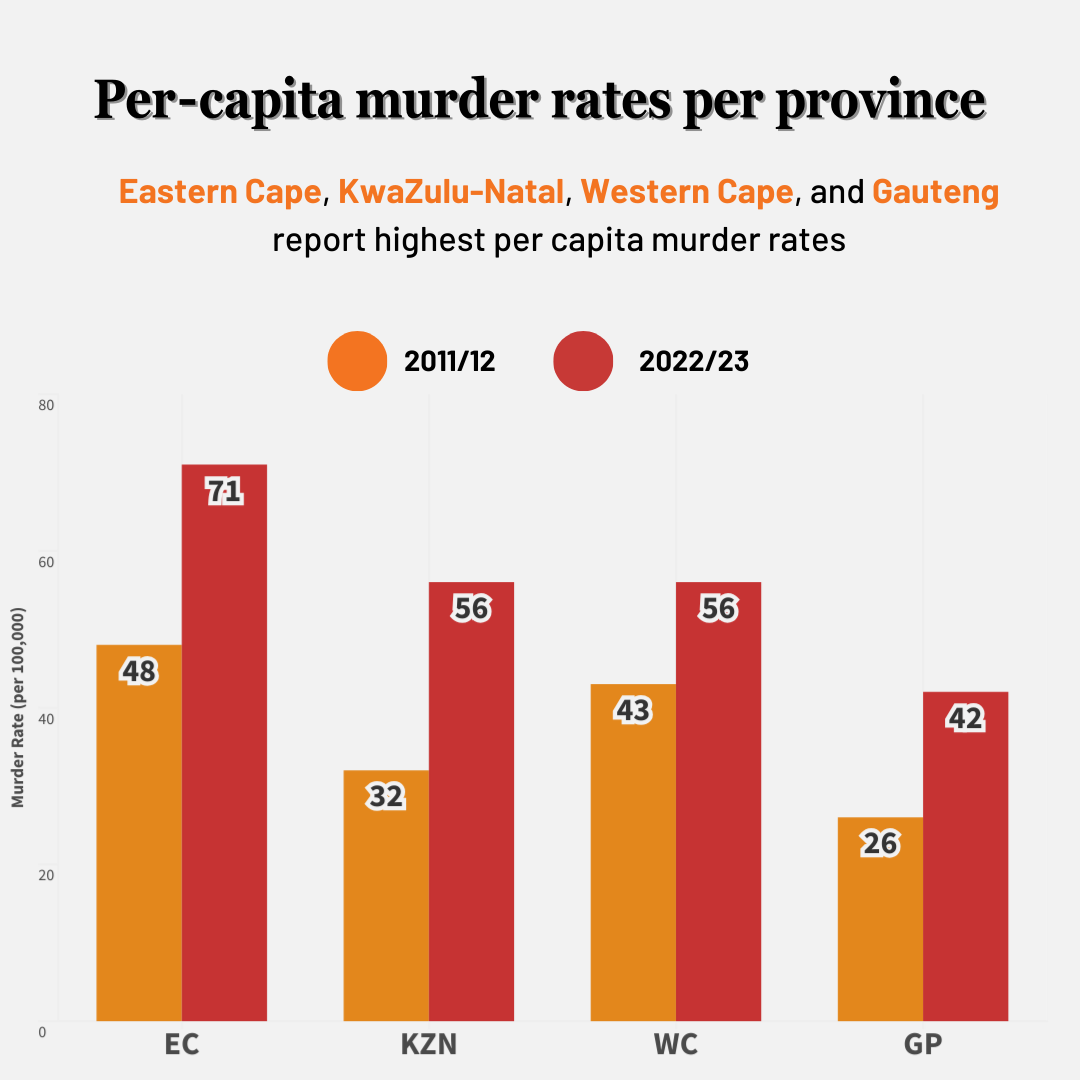Per-capita murder rates per province