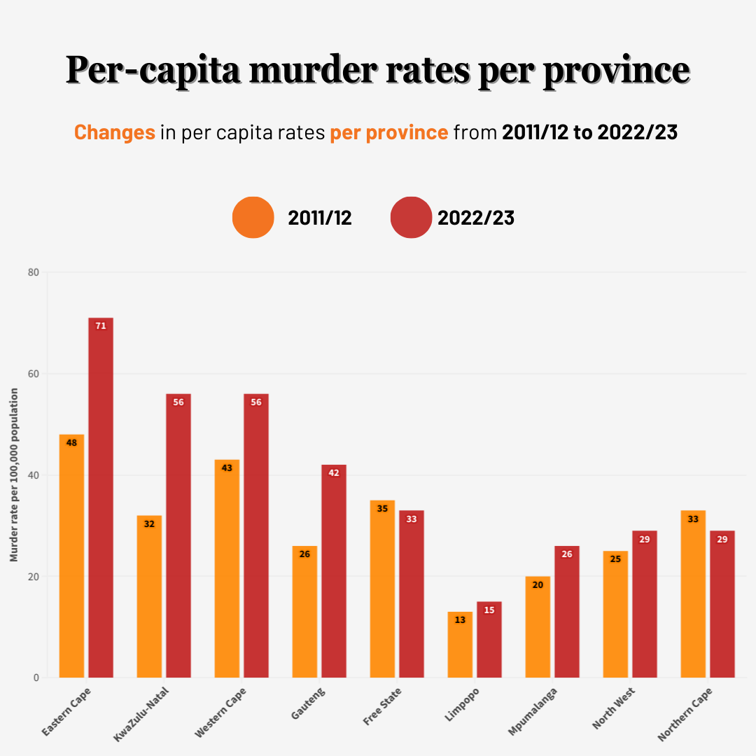 Per-capita murder rates per province