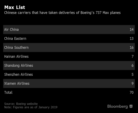 China Grounds Boeing 737 Max Planes After Ethiopian Air Crash